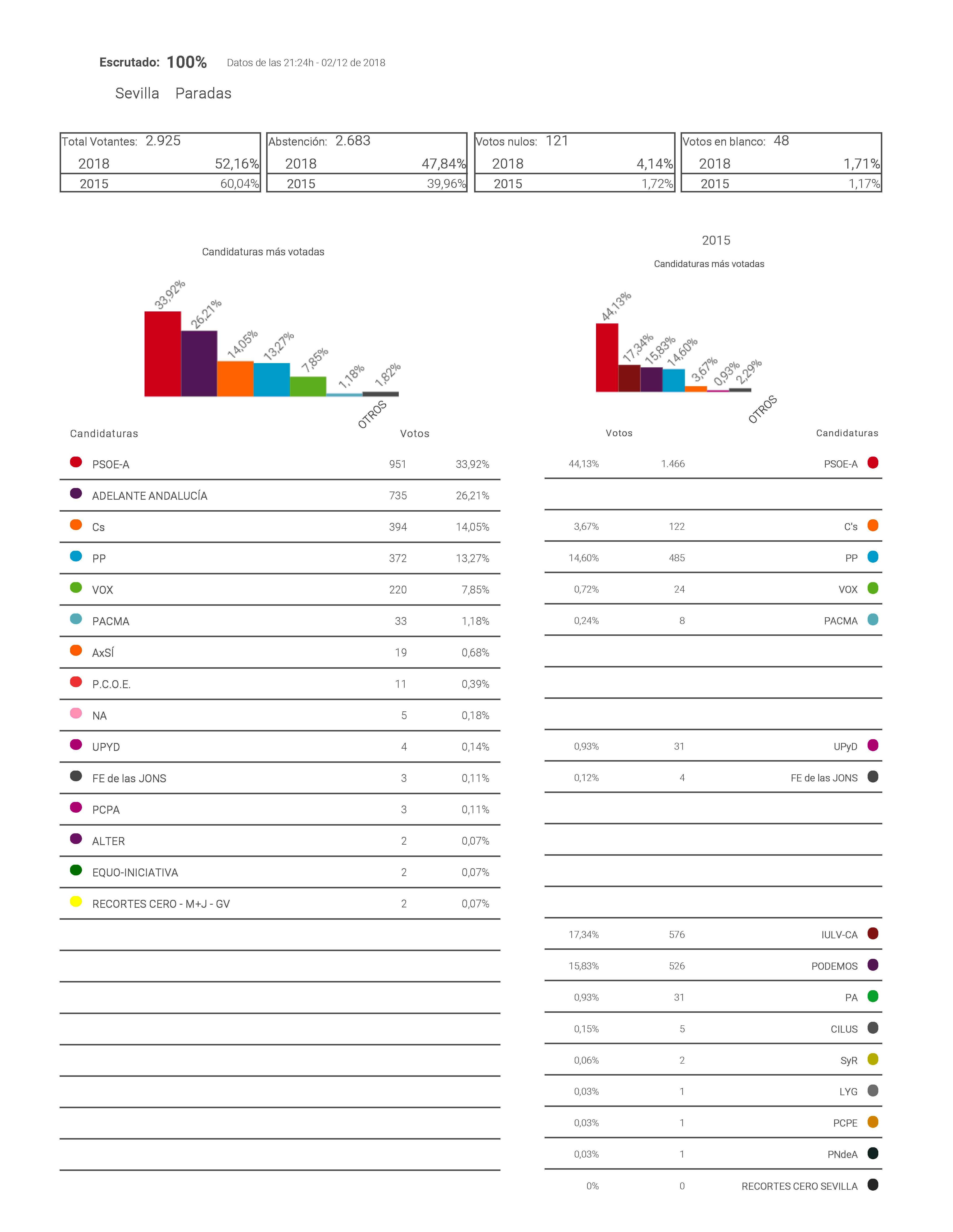 Resultado Elecciones Andalucia 2018 en Paradas