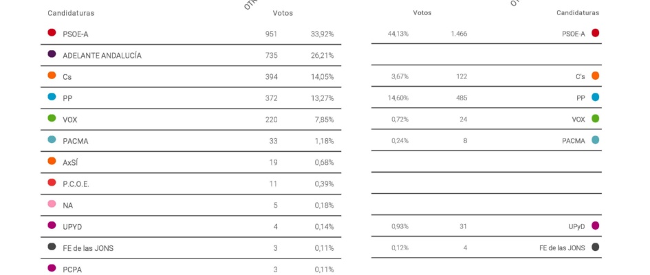 Resultado_Elecciones_Andalucia_2018_en_Paradas.jpg