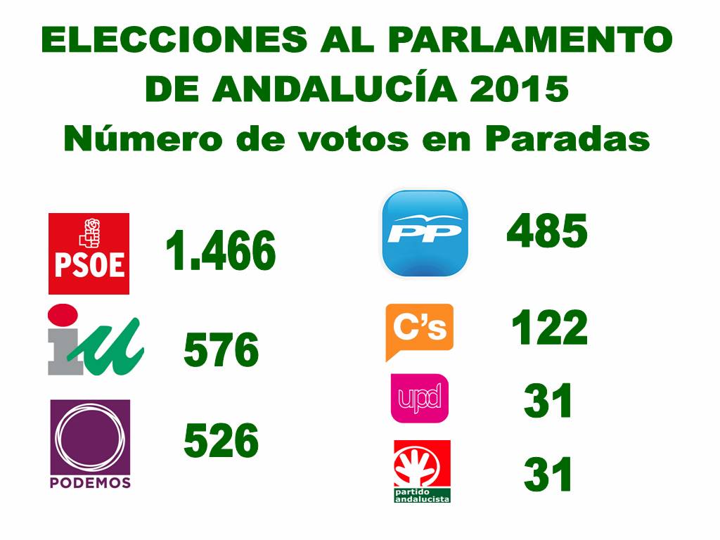 votos paradas parlamento 2015